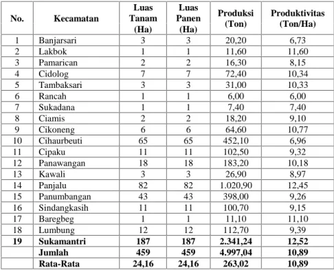 Tabel 1. Realisasi Luas Tanam, Panen, Produksi dan Produktivitas Tanaman  Cabe Merah di Kabupaten Ciamis No