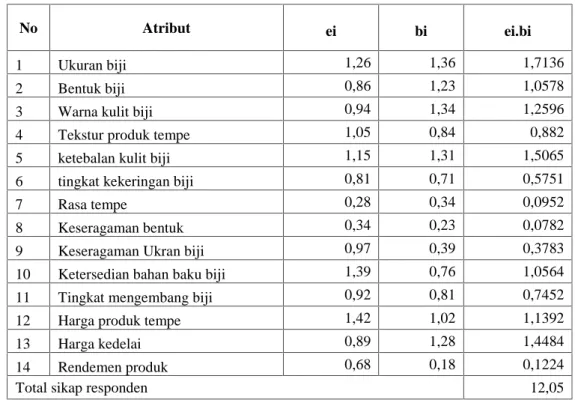 Tabel 3. Nilai sikap responden terhadap karakteristik kedelai pada agroindustri tempe