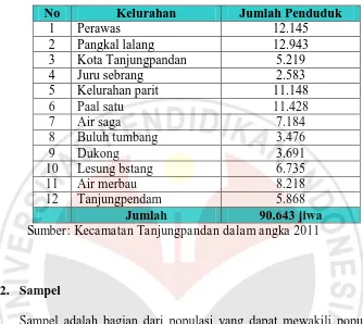 Tabel 3.3 Data jumlah penduduk tiap kelurahan 