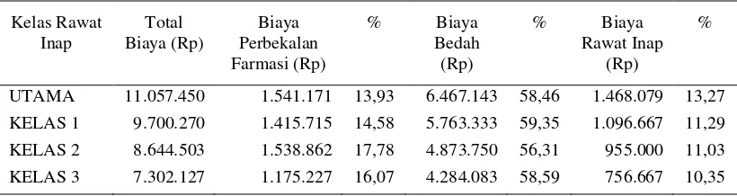 Tabel I. Rata-rata Biaya Bedah Cesar per Pasien di RS PKU Muhammadiyah Bantul 