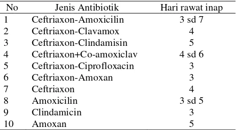 Tabel III. Lama rawat inap pada masing-masing antibiotik 