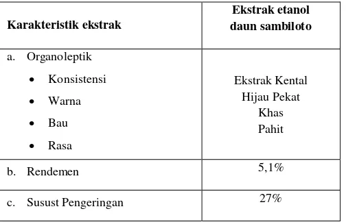 Tabel II. Hasil pemeriksaan karakteristik ekstrak etanol daun sambiloto 
