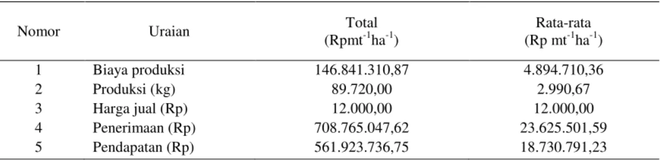 Tabel  1.  Keadaan  Penerimaan,  Biaya  Produksi,  Pendapatan  Usahatani  Cabai  Merah  Di  Kecamatan  Tenggarong Seberang 
