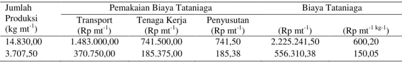 Tabel 2.  Biaya Tataniaga di Tingkat Pedagang Pengepul  Jumlah 