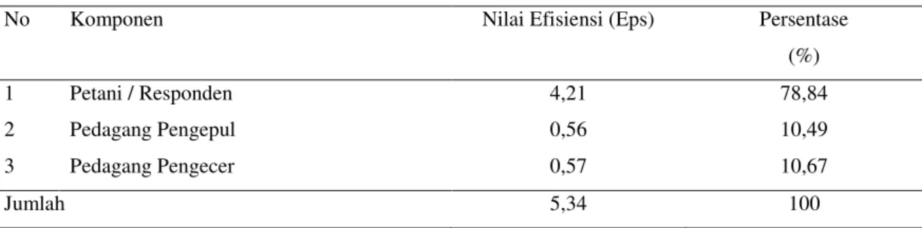 Tabel 4.  Nilai Efisiensi Tataniaga Usaha Cabai Merah Di Kecamatan Tenggarong Seberang 