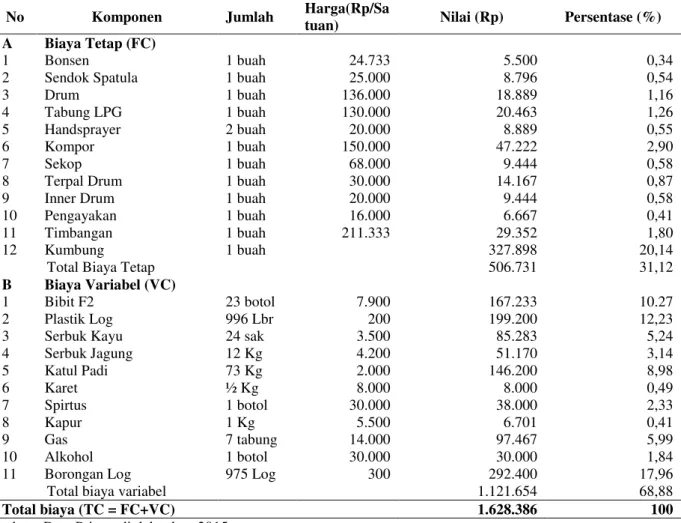 Tabel 1.  Rata rata Penggunaan Biaya Usahatani Jamur Tiram, selama satu periode (5 bulan) dengan luas kumbung  19 m 2  Kapasitas 975 Baglog, Tahun 2015 