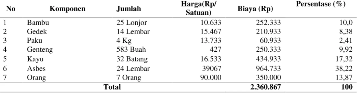 Tabel 4.  Rata  -  Rata  Penggunaan  Biaya  Pembuatan  Kumbung  Jamur  Tiram  Luas  19  m 2 ,  Kapasitas  975  Baglog,  Tahun 2015
