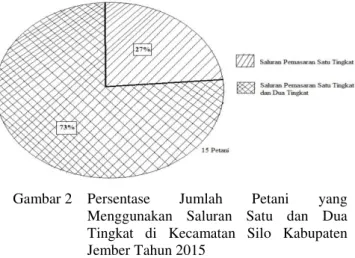 Gambar 2  Persentase  Jumlah  Petani  yang  Menggunakan  Saluran  Satu  dan  Dua  Tingkat  di  Kecamatan  Silo  Kabupaten  Jember Tahun 2015 