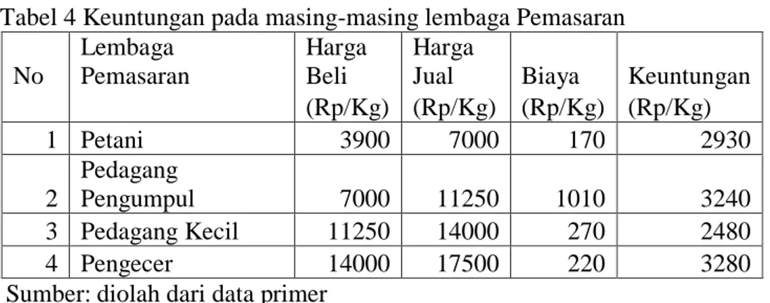 Tabel  3  diatas  menunjukkan  bahwa  marjin  terbesar  diterima  oleh  pedagang  pengumpul  yaitu  sebesar  Rp  4.250,-  per  kg  dan  marjin  terkecil  diterima  oleh  pedagang  kecil  sebesar  2.750,-
