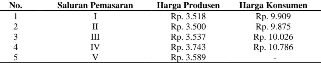 Tabel 1. Rata – Rata Harga Tingkat Produsen Dan Tingkat Konsumen Pada Saluran  Pemasaran Padi Di Kabupaten Pati 2018 