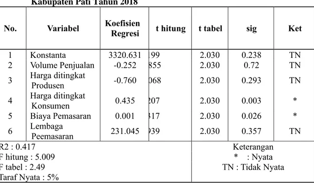 Tabel 4.  Hasil Analisis Faktor-Faktor Yang Mempengaruhi Pemasaran Padi Di  Kabupaten Pati Tahun 2018 