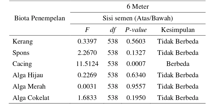 Tabel 3 Hasil analisis data dengan sidik ragam (ANOVA) satu arah antara sisi atas dan sisi bawah di kedalaman 6 meter 