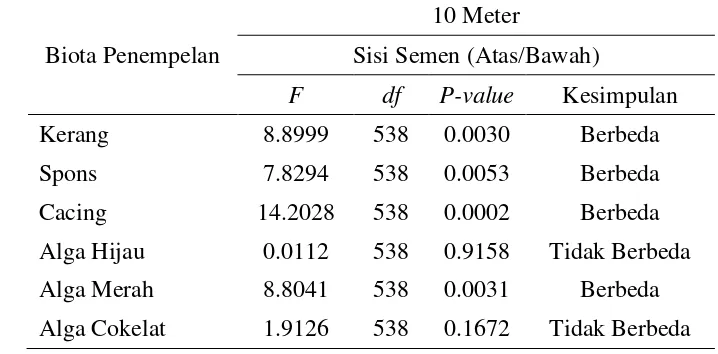 Tabel 4 Hasil analisis data dengan sidik ragam (ANOVA) satu arah antara sisi atas dan sisi bawah di kedalaman 10 meter 
