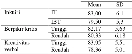 Tabel 1. Deskripsi Data Prestasi Kognitif 