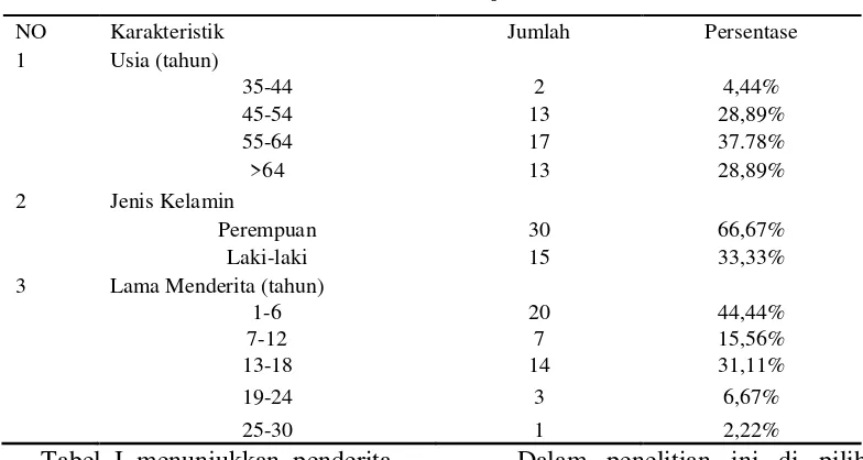 Tabel I. Karakteristik Subjek Penelitian 