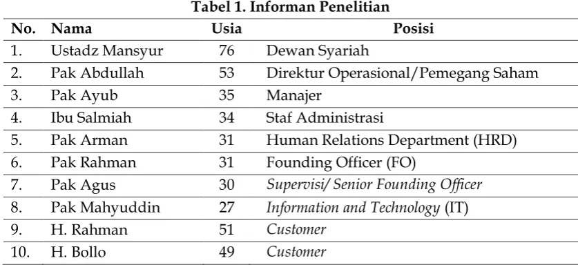 Tabel 1. Informan Penelitian 
