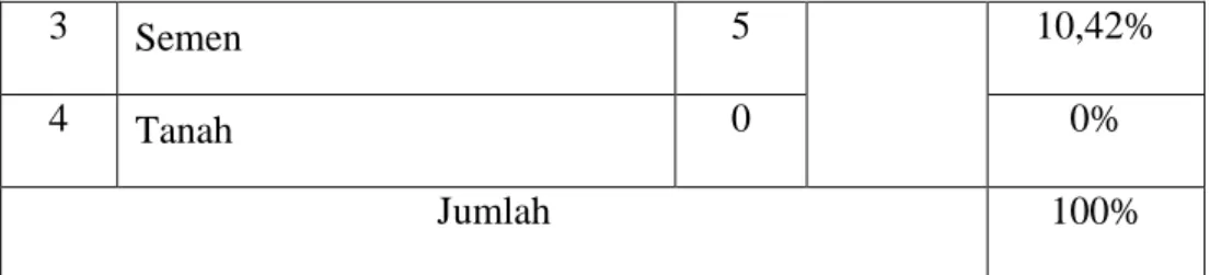 Tabel 4.17  Item Soal No.10 