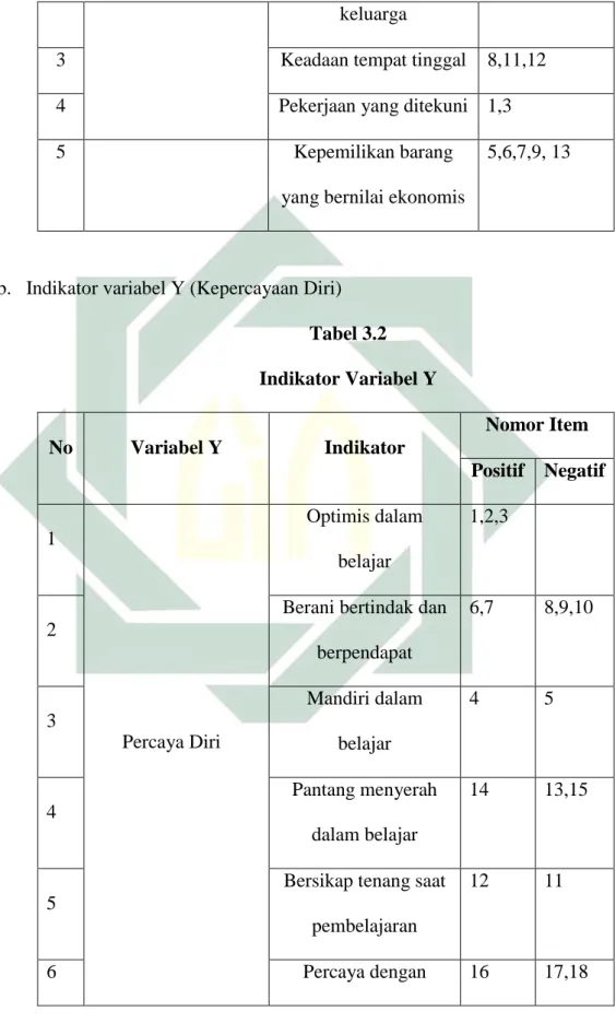 Tabel 3.2  Indikator Variabel Y  No  Variabel Y  Indikator  Nomor Item  Positif  Negatif  1         Percaya Diri  Optimis dalam belajar  1,2,3 2 