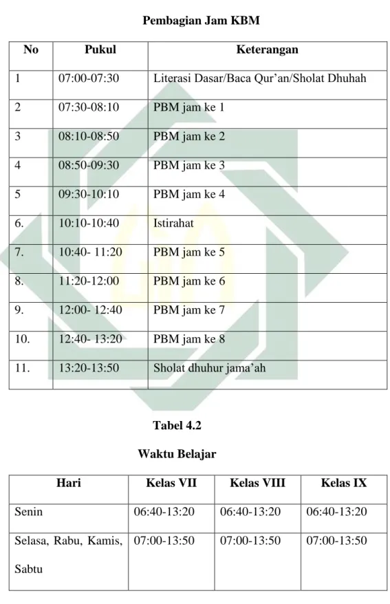Tabel 4.2  Waktu Belajar 