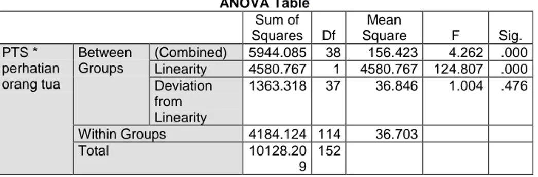 Tabel 4.6  ANOVA Table  Sum of  Squares  Df  Mean  Square  F  Sig.  PTS *  perhatian  orang tua  Between Groups  (Combined)  5944.085  38  156.423  4.262  .000 Linearity 4580.767 1 4580.767  124.807 .000  Deviation  from  Linearity  1363.318  37  36.846  1