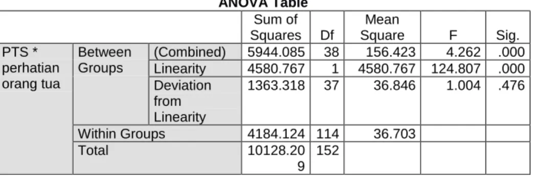 Tabel 4.6  ANOVA Table  Sum of  Squares  Df  Mean  Square  F  Sig.  PTS *  perhatian  orang tua  Between Groups  (Combined)  5944.085  38  156.423  4.262  .000 Linearity 4580.767 1 4580.767  124.807 .000  Deviation  from  Linearity  1363.318  37  36.846  1