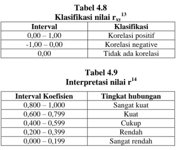Tabel 4.9  Interpretasi nilai r 14