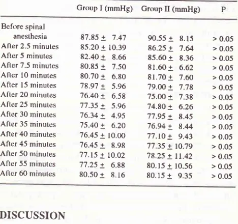 Table 8. Changes of Diastolic Blood pressures Before and after SpinalAnaesthesia