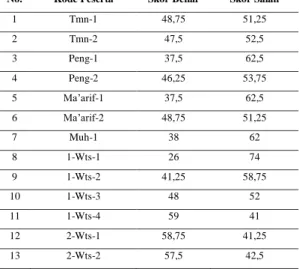 Tabel 1. Hasil perolehan skor UKG Fisika SMA di Kulon Progo tahun 2012  No.  Kode Peserta  Skor Benar  Skor Salah 