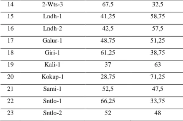 Tabel 2. Data skor dan akreditasi SMA di Kabupaten Kulon Progo 
