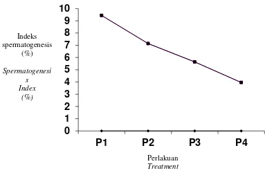 Gambar 1. Indeks spermatogenesis tikus putih setelah diberi makan daun  pepaya 