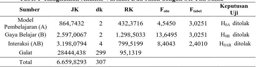 Tabel 1  Rangkuman Analisis Variansi Dua Jalan dengan Sel Tak Sama Keputusan 