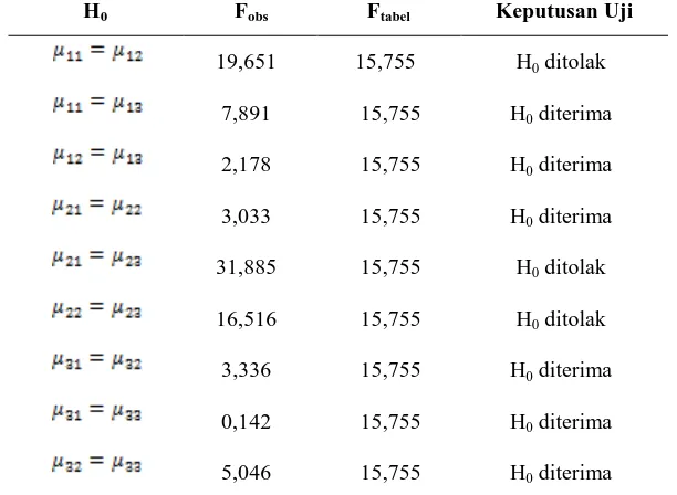 Tabel 6 Hasil Uji Komparasi Ganda Antar Sel pada Baris yang Sama HF F Keputusan Uji 