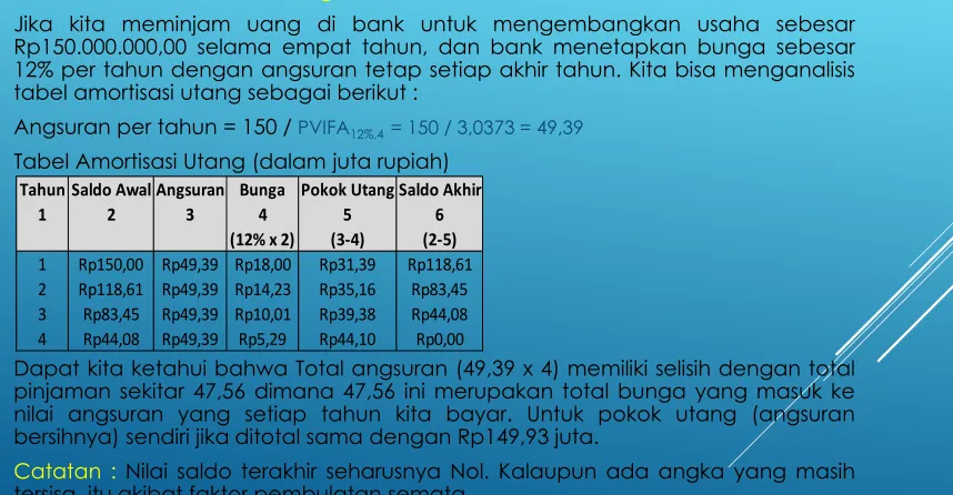 Tabel Amortisasi Utang (dalam juta rupiah)