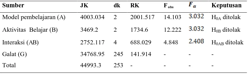 Tabel 2  Rangkuman Analisis Variansi Dua Jalan dengan Sel Tak Sama 