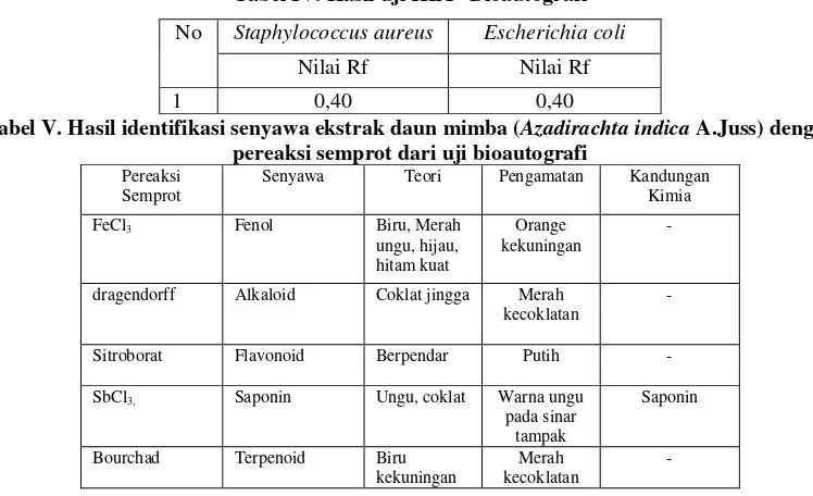 Tabel IV. Hasil uji KLT- Bioautografi 