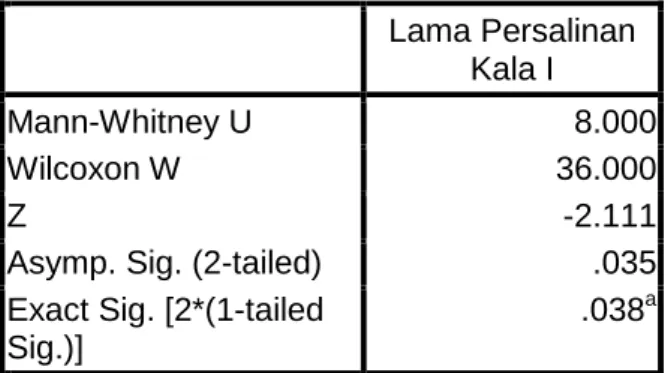 Tabel 2. Lama persalinan kala I  Kel  Eksperimen  Kel  Kontrol  Mean  787,143  930,000  Median  760,000  945,000  Modus  630  945  Min  630,00  855,00  Max  980,0  990,0  Standar  Deviasi  125,36  50,49  Dari  tabel  diatas,  untuk  lama  persalinan  kala 