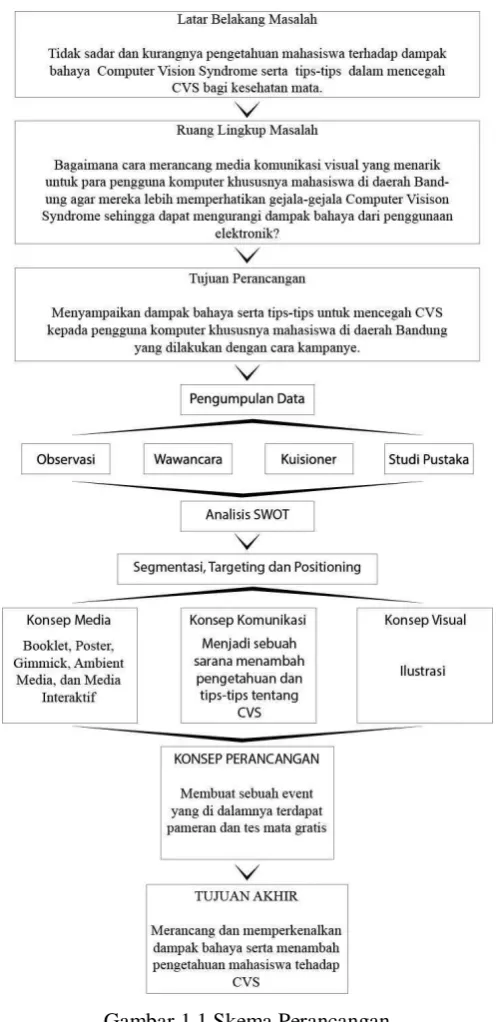 Gambar 1.1 Skema Perancangan 