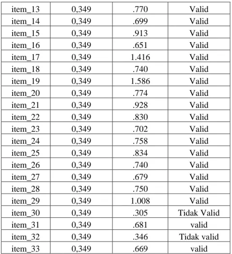 Tabel 3.4 Rangkuman Hasil Uji Validitas Instrumen untuk  Variabel X Stres Kerja 