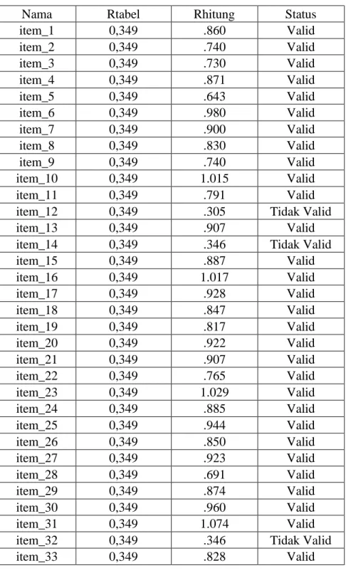 Tabel 3.5 Rangkuman hasil uji validitas Instrumen untuk  Variabel Y Produktivitas 