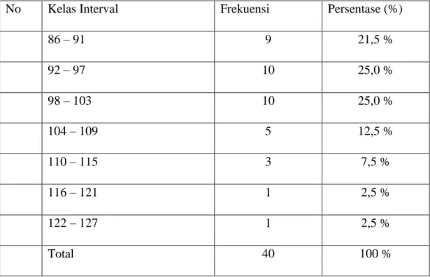 Tabel 4.2 Distribusi Frekuensi Variabel Perilaku kepemimpinan 