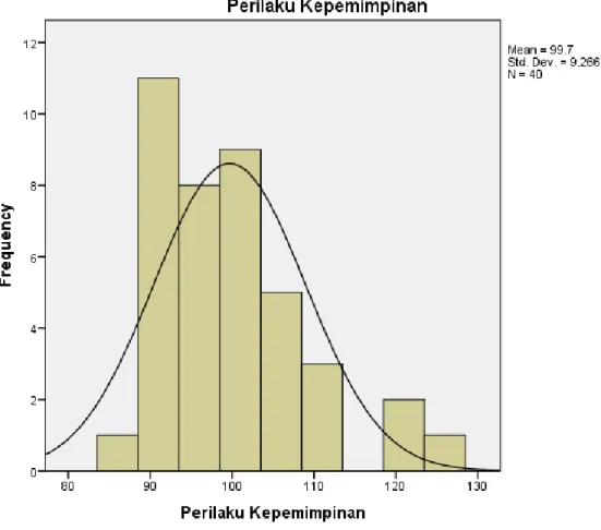 Gambar 4.1 : Frekuensi Variabel Perilaku Kepemimpinan 