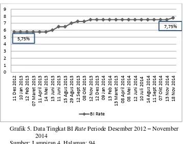 Grafik 5. Data Tingkat BI Rate Periode Desember 2012 – November  