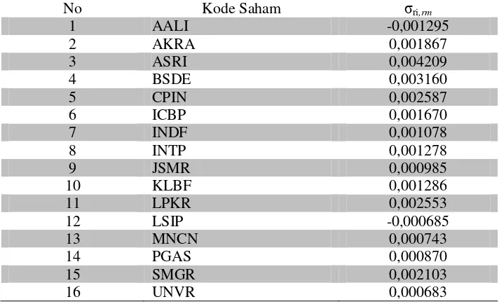 Tabel 5. Hasil Perhitungan Kovarian Antara Return Saham Individual dengan Return Pasar 