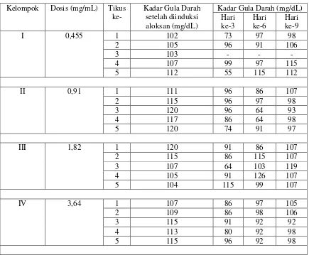 Tabel 1. Data kadar gula darah tikus pada hari ke-3, 6 dan 9 