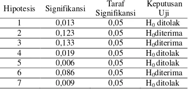 Tabel 3. Ringkasan Hasil Uji Non Parametrik  Prestasi Belajar Siswa Ranah Kognitif 
