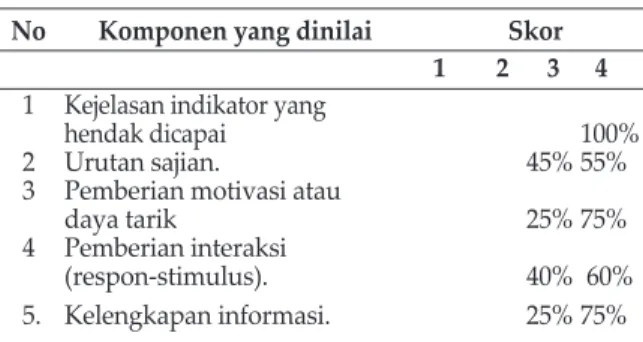 Tabel 3. Hasil Validasi Aspek Penyajian Bahan Belajar   No  Komponen yang dinilai  Skor 