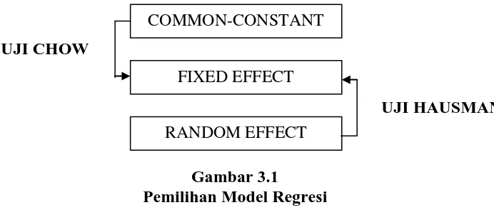 Gambar 3.1  Pemilihan Model Regresi 