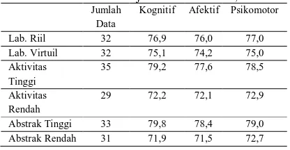 Tabel 1. Data Hasil Belajar Lab. Riil dan Lab, Virtuil. Jumlah Kognitif Afektif Psikomotor 