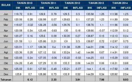 Tabel 2.19 Perkembangan Laju Inflasi Kota Cilegon  