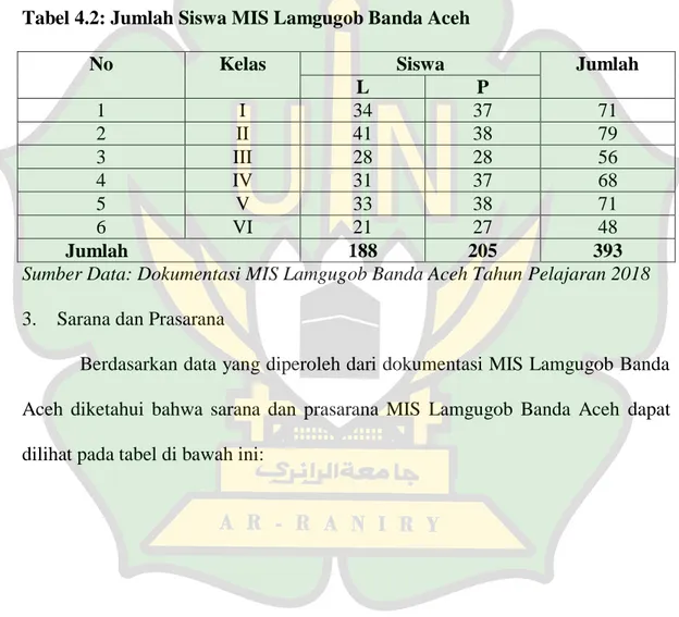 Tabel 4.2: Jumlah Siswa MIS Lamgugob Banda Aceh 